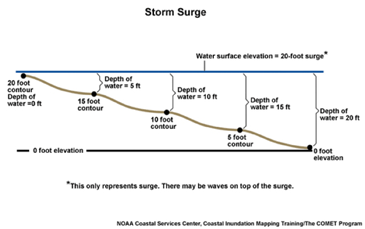 storm surge