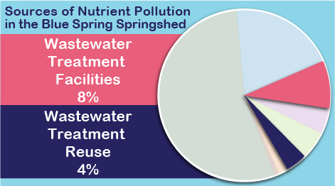 wastewater treatment facilities 8 percent. wastewater treatment reuse 4 percent.