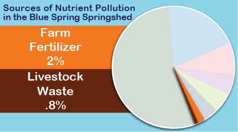farm fertilizer 2 percent. livestock waste .8 percent.