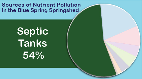 septic tanks 54 percent