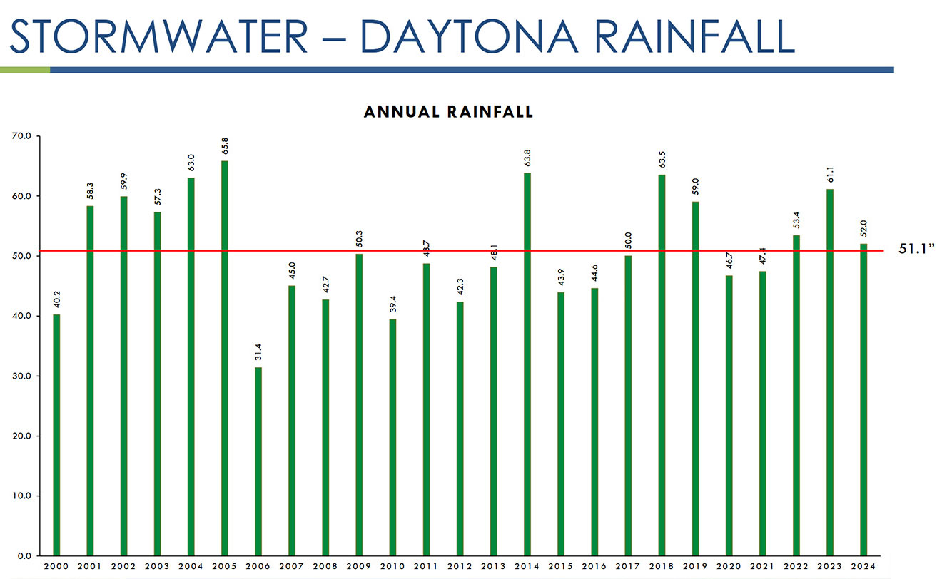 Daytona Rainfall Totals