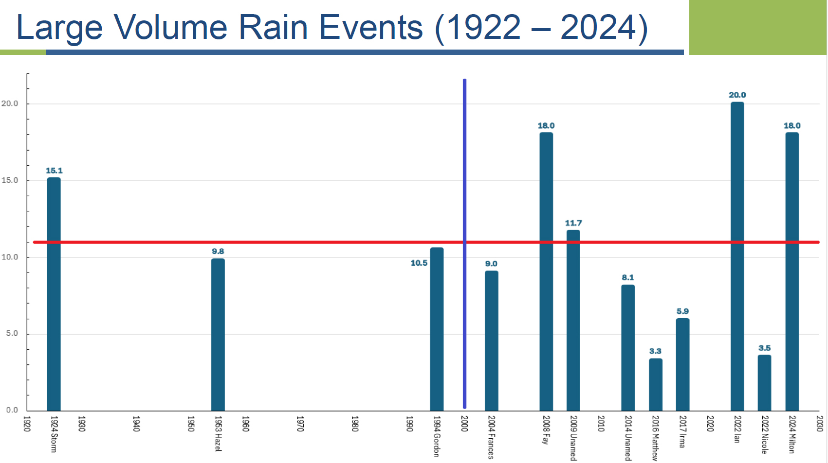 Large Volume Rain Events