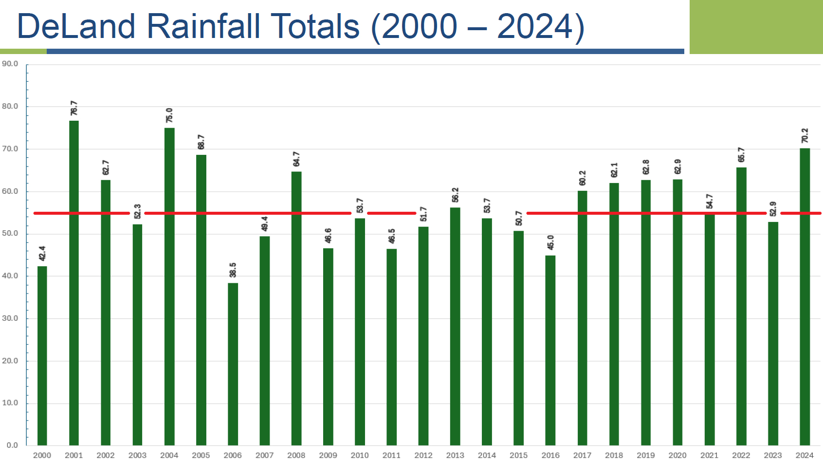 DeLand Rainfall Totals